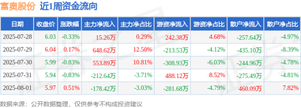 地方配资网开户流程详解 本周盘点（7.28-8.1）：富奥股份周跌1.32%，主力资金合计净流入826.72万元