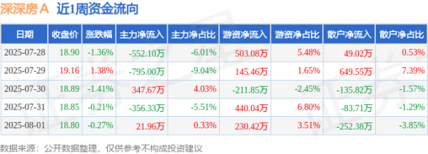 股票推荐配资 本周盘点（7.28-8.1）：深深房Ａ周跌1.88%，主力资金合计净流出1333.81万元