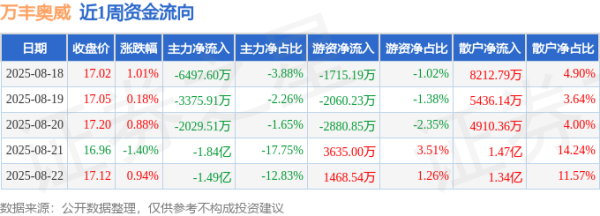 配资门户导航 本周盘点（8.18-8.22）：万丰奥威周涨1.60%，主力资金合计净流出4.52亿元