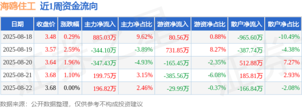 股票推荐配资 本周盘点（8.18-8.22）：海鸥住工周涨6.05%，主力资金合计净流入590.08万元